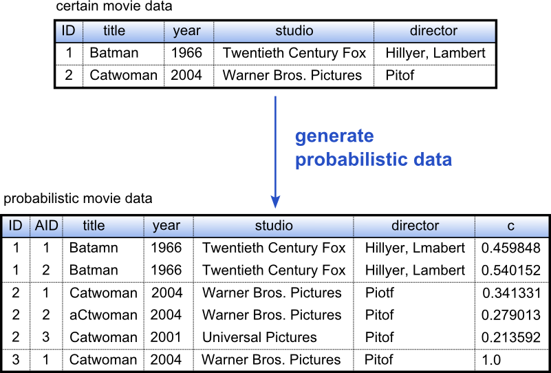 Some probabilistic movie tuples generated from certain data.